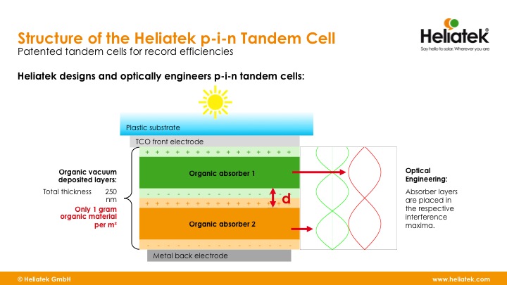 Figure 4 - Heliatek’s organic PV devices use a tandem cell, which allows absorption of a broad spectrum, thanks to the two different materials.